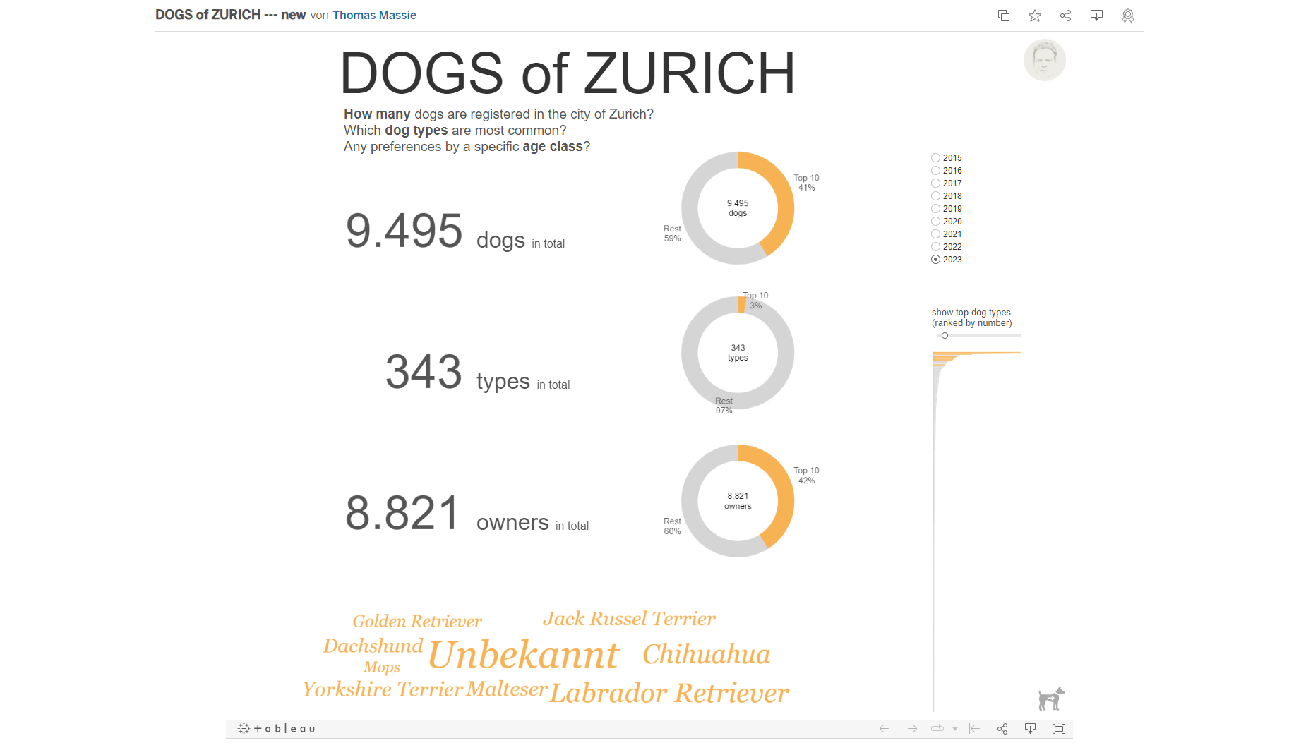 Dogs of Zurich